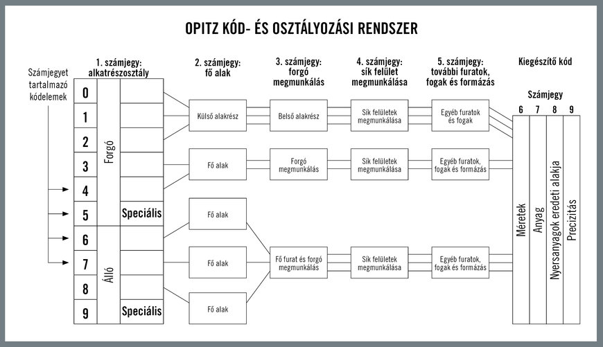 Csoporttechnológia: Operatív kiválóság az Ipar 4.0 korszakában